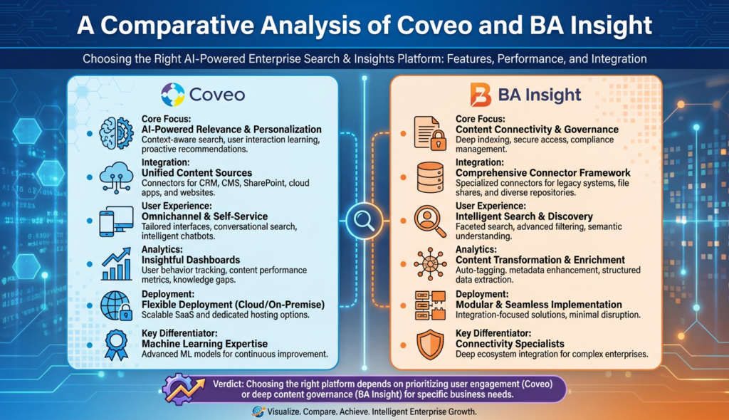 A Comparative Analysis of Coveo and BA Insight